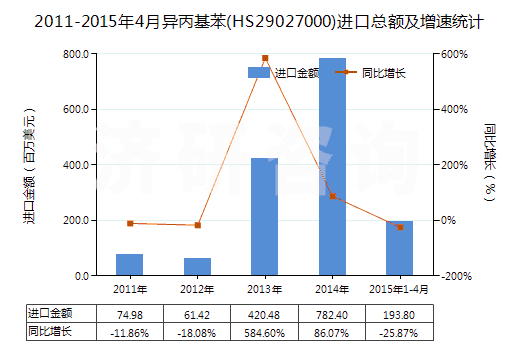 2011-2015年4月異丙基苯(HS29027000)進(jìn)口總額及增速統(tǒng)計(jì)